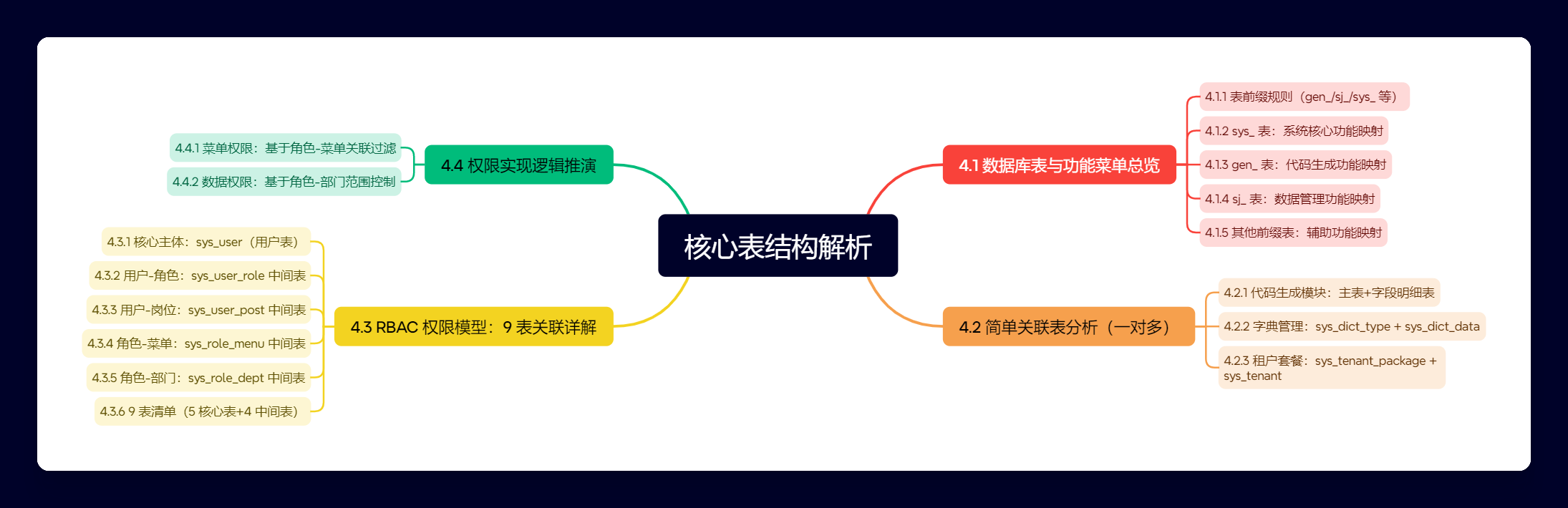 核心表结构解析