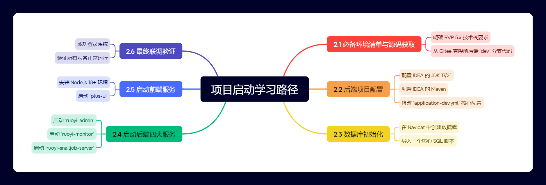项目启动学习路径