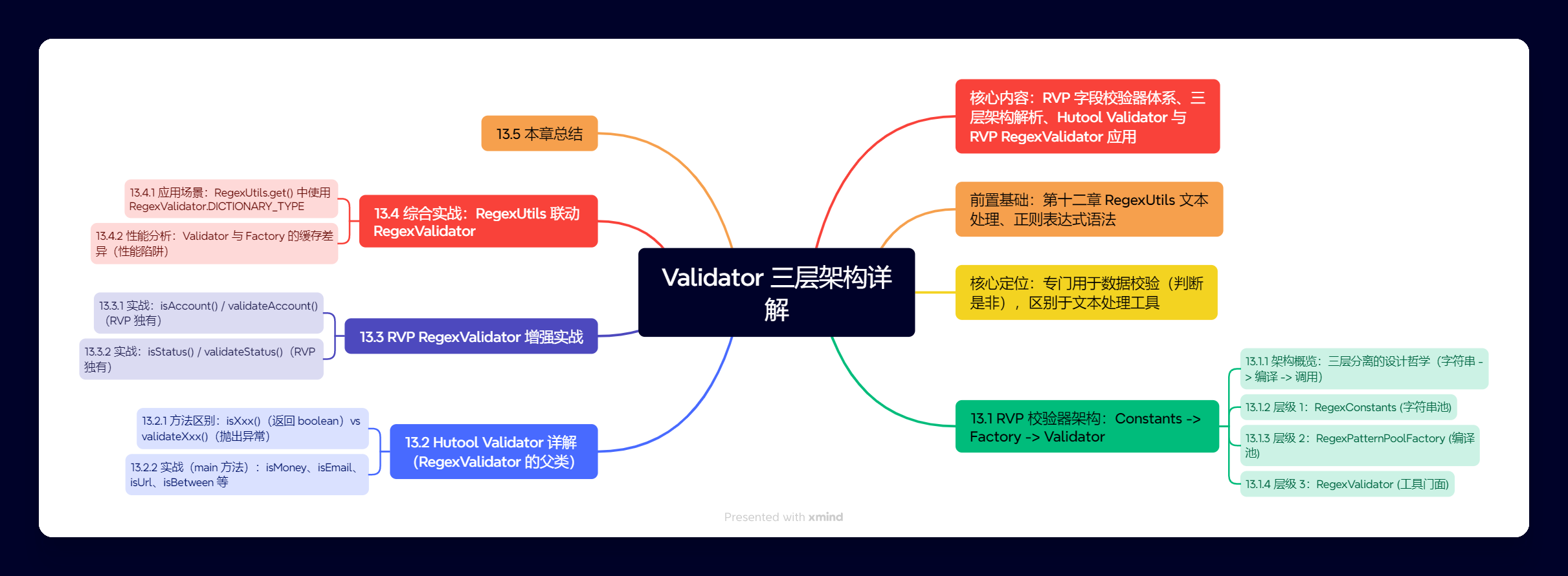 Validator 三层架构详解