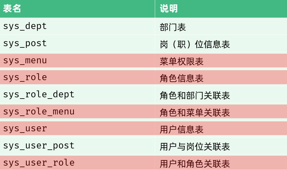 RBAC 核心五张表(用户、角色、菜单、用户角色、角色菜单