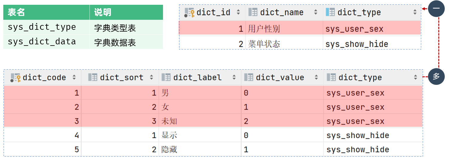 若依数据字典的两张核心表 sys_dict_type 和 sys_dict_data 的关系图